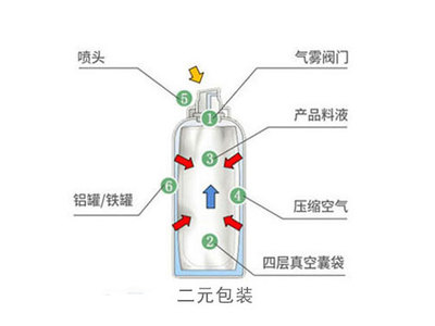二元包装气雾剂在化妆品中的生产工艺流程
